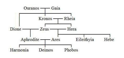 Aphrodite Family Tree: Exploring The Lineage Of The .